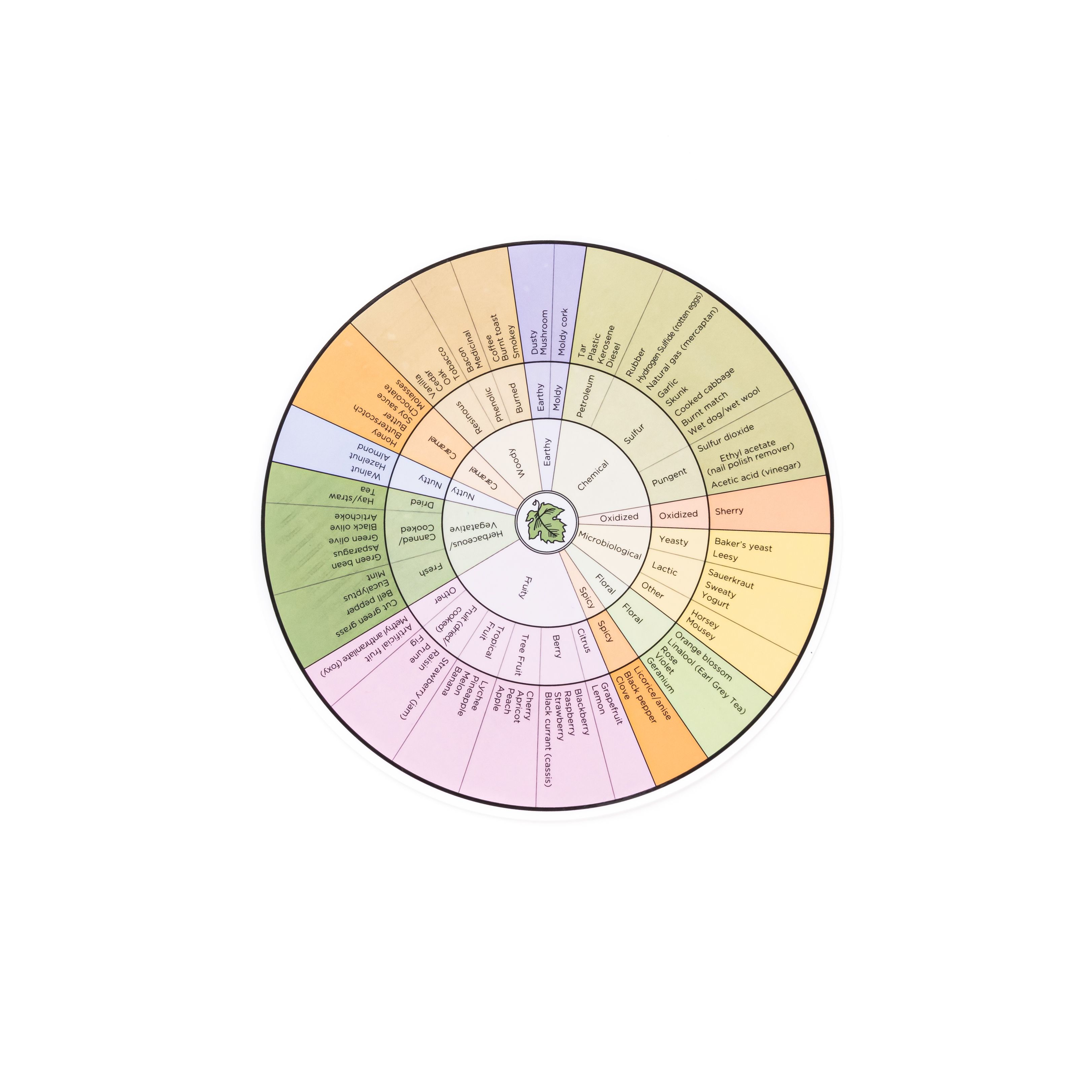 WINE AROMA WHEEL EN